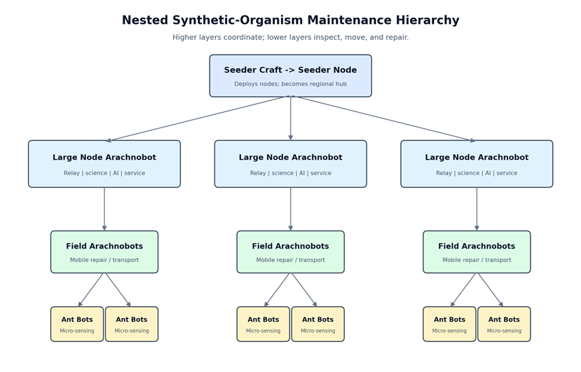 Diagram showing the Nested Synthetic-Organism Maintenance Hierarchy, illustrating the structure from Seeder Craft to Seeder Node, including Large Node Arachnobots and Field Arachnobots, with Ant Bots for micro-sensing tasks.