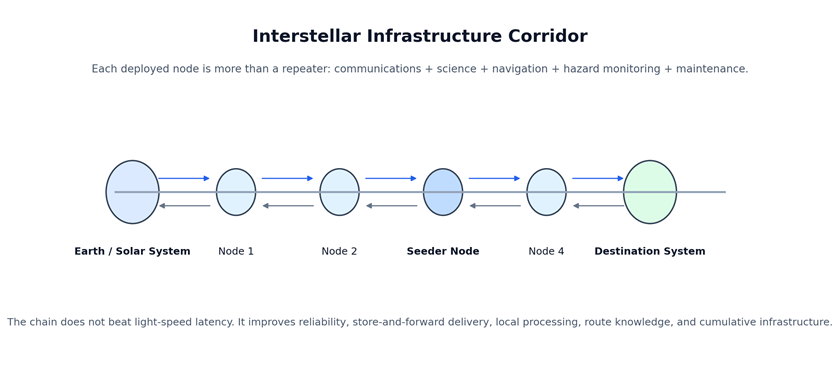 Illustration of an Interstellar Infrastructure Corridor, showing nodes labeled Earth/Solar System, Node 1, Node 2, Seeder Node, Node 4, and Destination System, with directional arrows indicating communication pathways between them. Accompanying text explains the functionality and benefits of the node chain.
