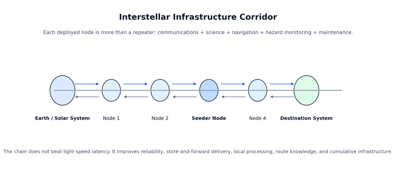 Diagram of the Interstellar Infrastructure Corridor, illustrating the connection between Earth/Solar System, various nodes, including Node 1, Node 2, Seeder Node, Node 4, and the Destination System, with directional arrows showing data flow.
